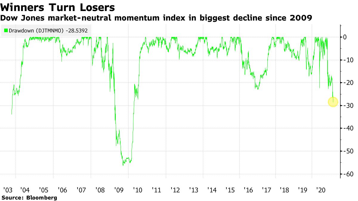 Crash Landing on Stock Heroes of Yesteryear Is Worst in a Decade - Bloomberg