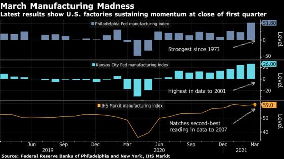 U.S. Manufacturing Powers On Even as Inflation Heats Up in March