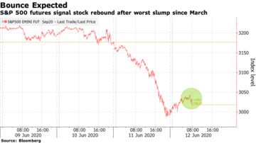 S P 500 Futures Rise After Worst U S Stock Selloff Since March