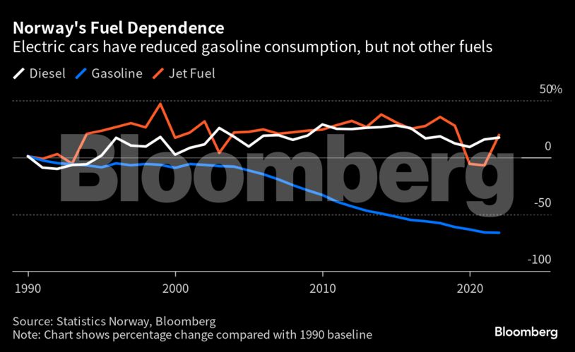 Norway's Fuel Dependence | Electric cars have reduced gasoline consumption, but not other fuels