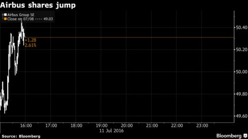 Airbus shares rise