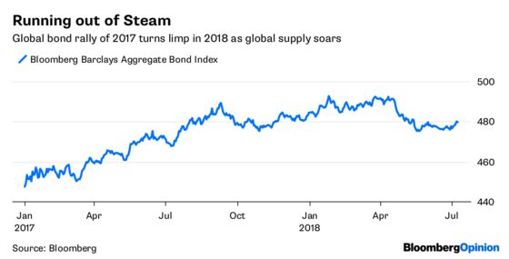 If You Favor Debt Markets, Then You're in Luck