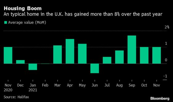 U.K. House Prices Post Strongest Quarterly Increase Since 2006