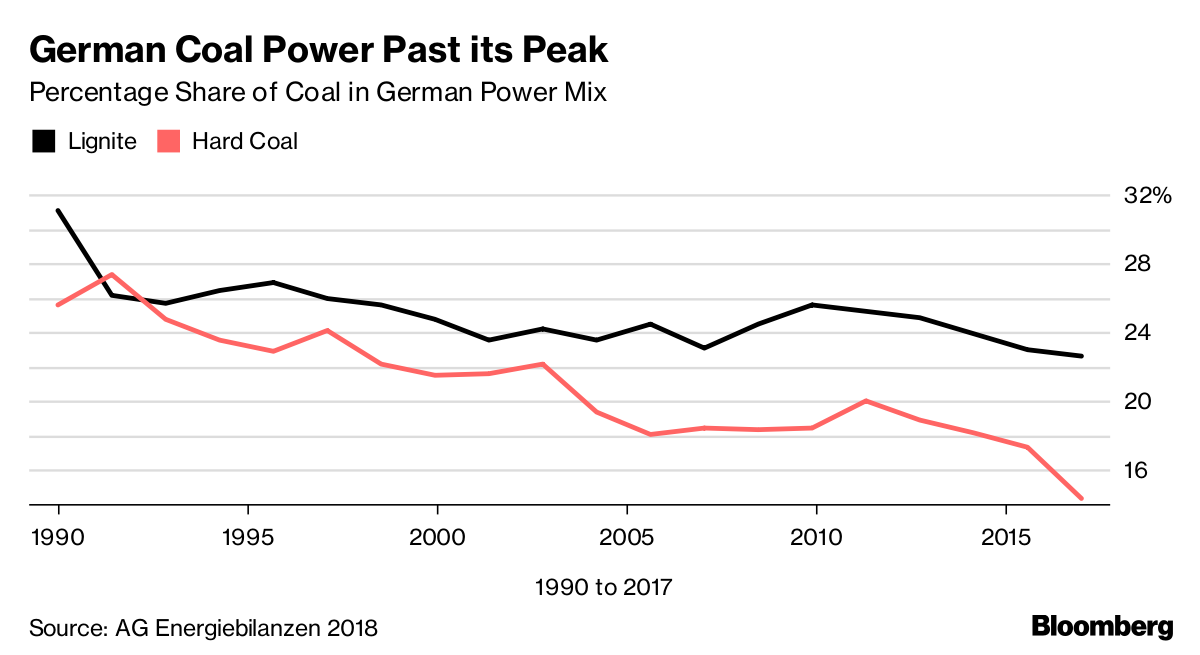 German Coal Power Past its Peak Percentage Share of Coal in German Power Mix Source AG Energiebilanzen 2018
