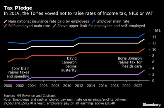 U.K. Blinks First on Covid Deficits With Tax at 70-Year High