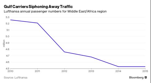 Lufthansa’s Middle East and African passenger numbers