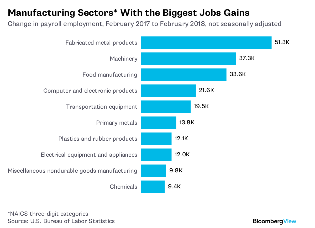 Manufacturing Keeps Adding Jobs Amid Trump's Tough Talk Bloomberg
