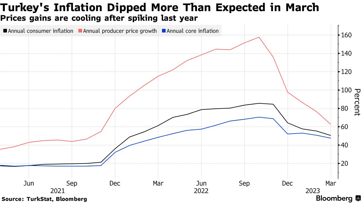 トルコ、３月インフレ率は予想以上に低下－50.5％ - Bloomberg