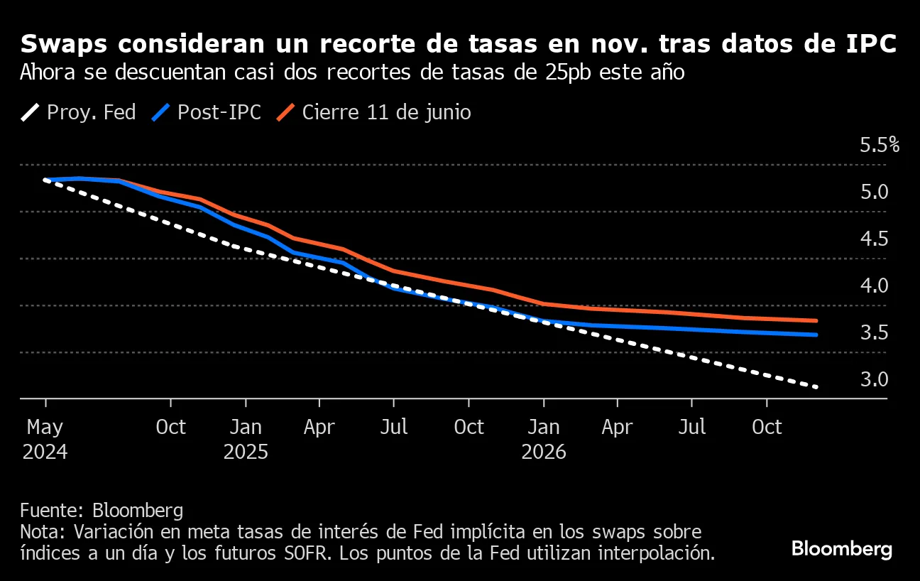 Operadores descuentan plenamente recorte de tasas de la Fed en noviembre -  Bloomberg