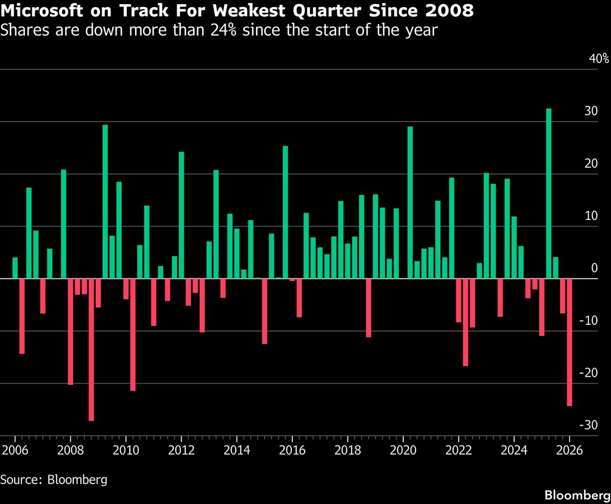Tech: Microsoft is projected to experience its worst quarterly performance since 2008, impacted by challenges related to AI developments.