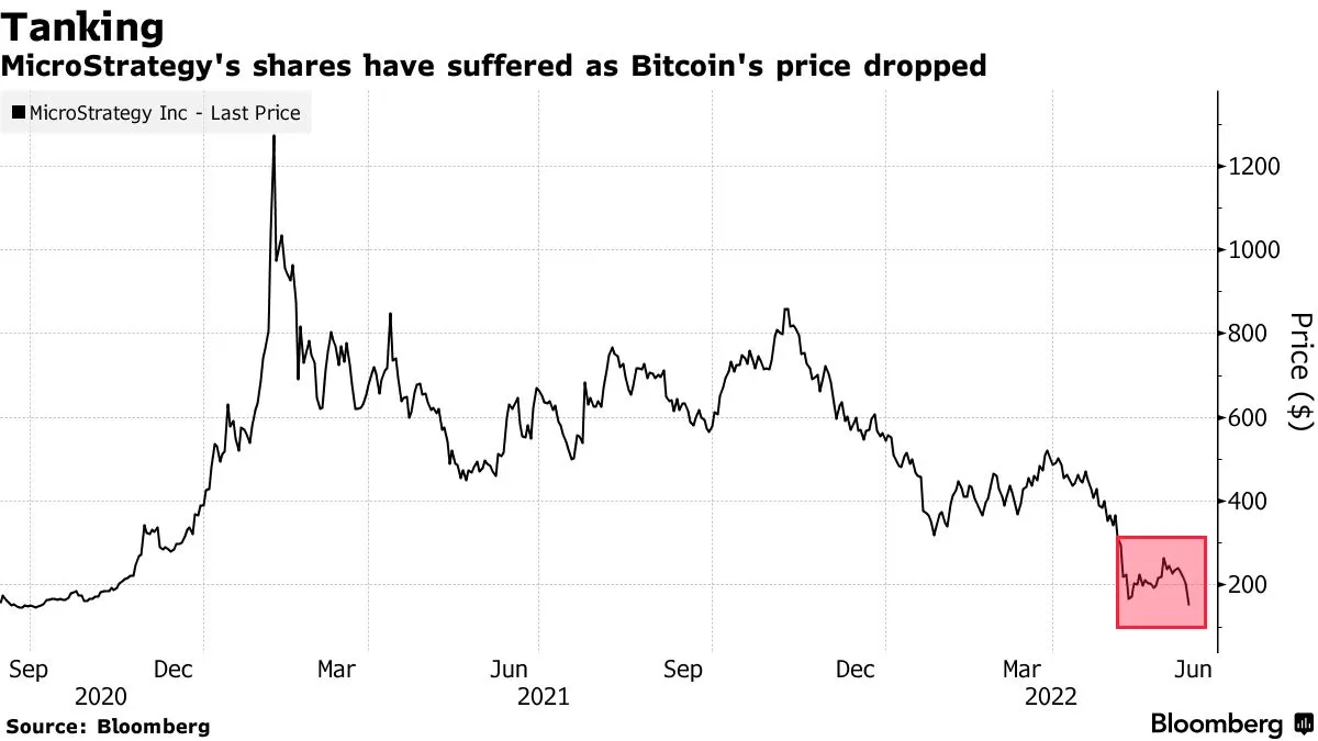 MicroStrategy (MSTR) Risks Margin Call as Bitcoin Price Drops Below $21,000  - Bloomberg