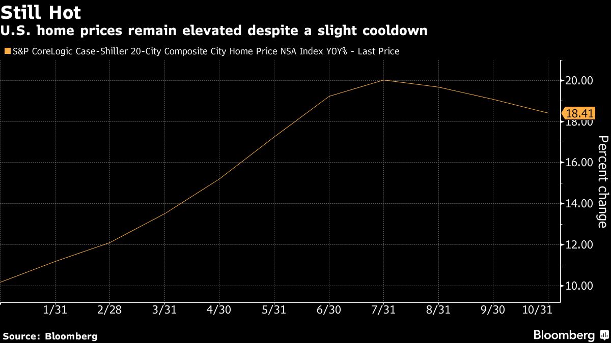 U.S. home prices remain elevated despite a slight cooldown