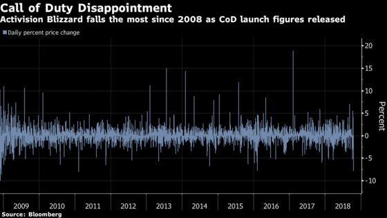 Activision Falls as Call of Duty Launch Sales May Disappoint