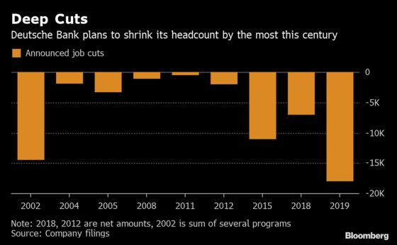 Deutsche Bank's Patchy Job Cutting Track Record in Four Charts