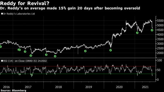 Worst-Performing India Stock May Rebound if History Is Any Guide