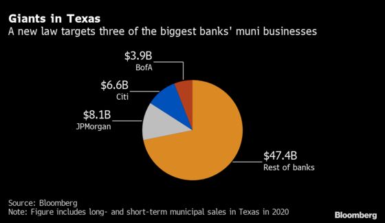 BofA, Citi, JPMorgan See Texas Muni Business Halt After Gun Law