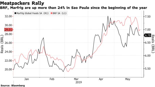 BRF, Marfrig are up more than 24% in Sao Paulo since the beginning of the year