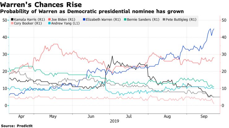 Probability of Warren as Democratic presidential nominee has grown