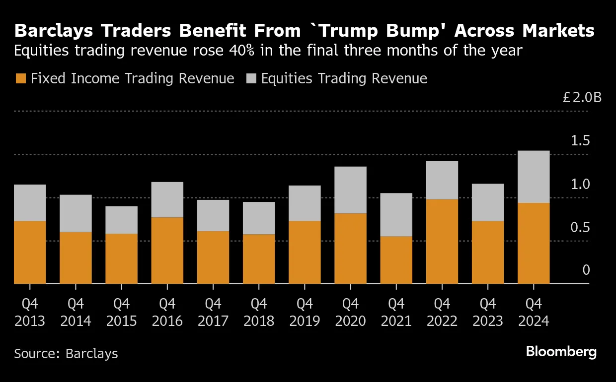 Barclays Trading Income Shines as Trump Bump Boosts Earnings - Bloomberg