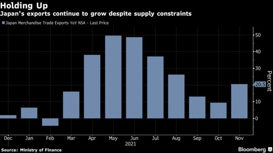 Gains in Japanese Exports Widen as Key Car Shipments Bounce Back