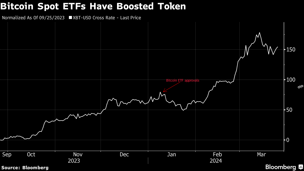 Goldman Sachs vê clientes mais ativos em opções de criptomoeda - Bloomberg