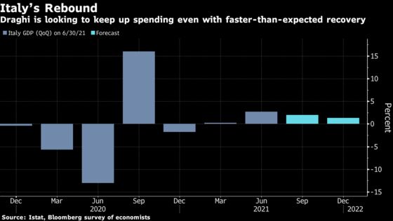 Italy’s Economy to Grow at Least 5.8% This Year, Minister Says