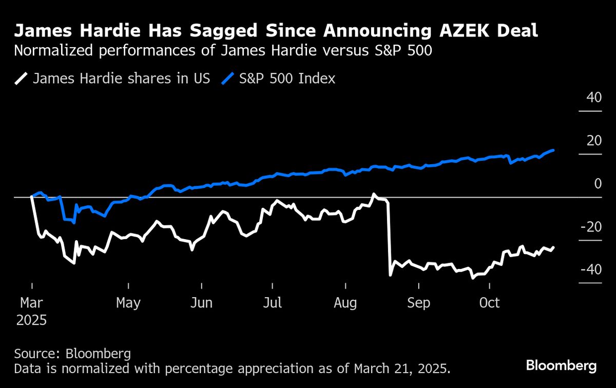 James Hardie Investors Oust Chair After Divisive AZEK Deal