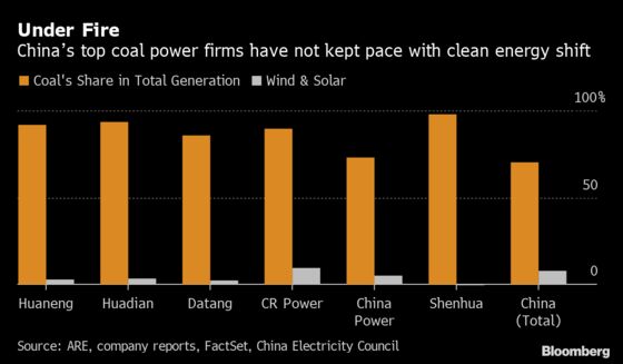 China's Coal Power Giants Seen Charging Ahead Into Climate Risks