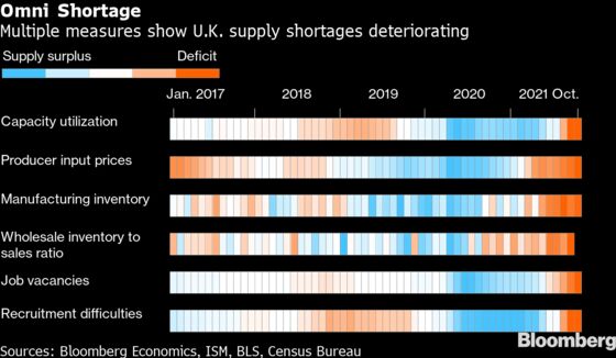 Supply Shortages Are Easing in U.S. and Worsening in Europe