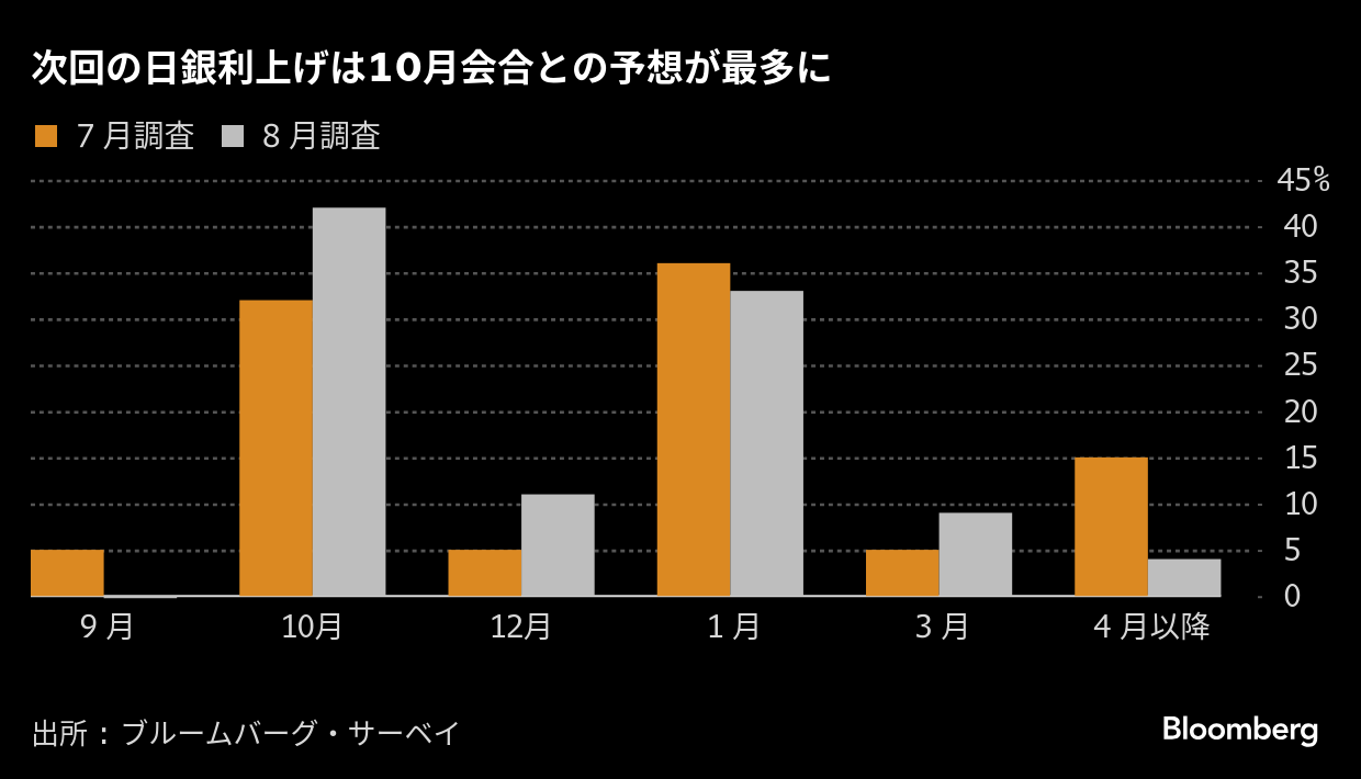 ブルームバーグのニュース記事「日銀の次回利上げは10月が最多４割超、予想の前倒し進む－サーベイ」の画像