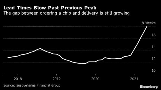 Wait Times for Chips Hit Record 18 Weeks as Shortage Deepens