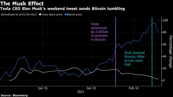 Elon Musk’s Bitcoin Tweet Hurts Tesla’s Own Bet in Currency