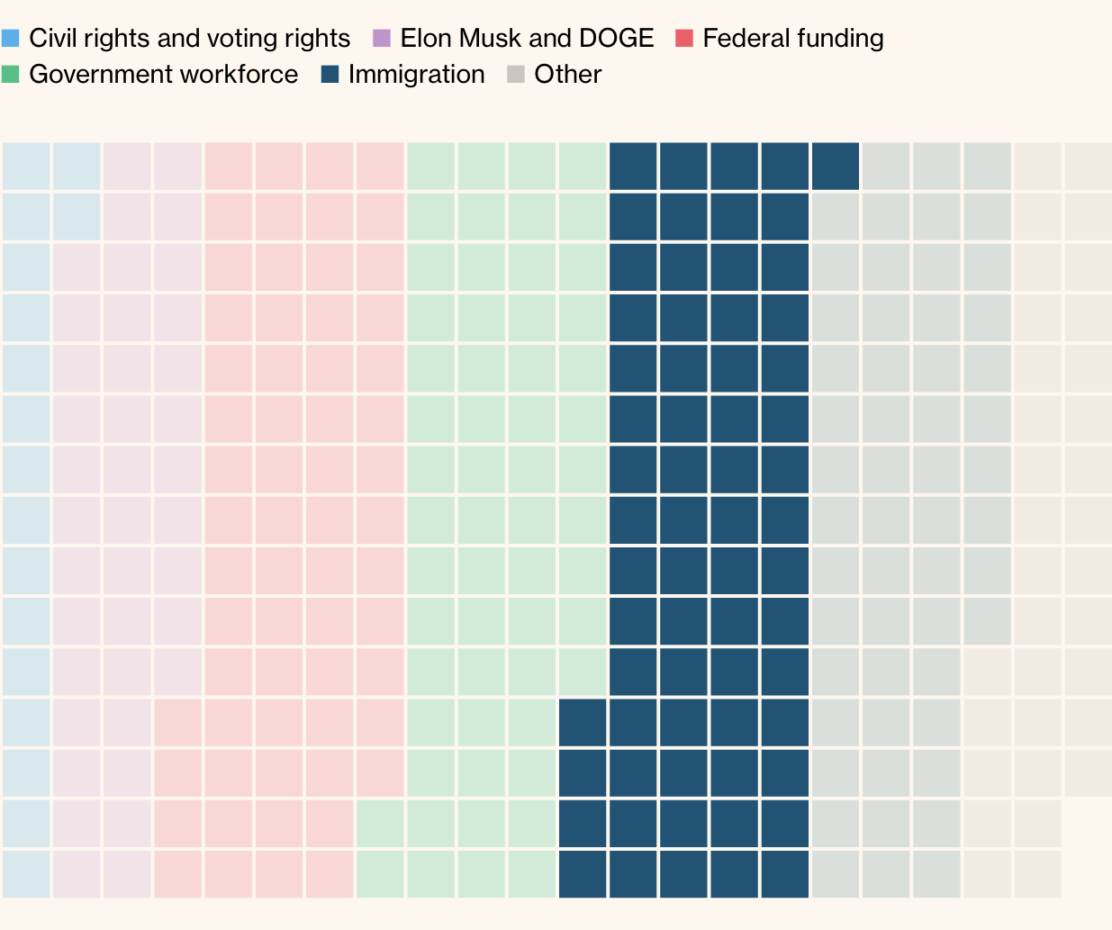 waffle plot showing cases brought by legal US visa holders and lawful residents