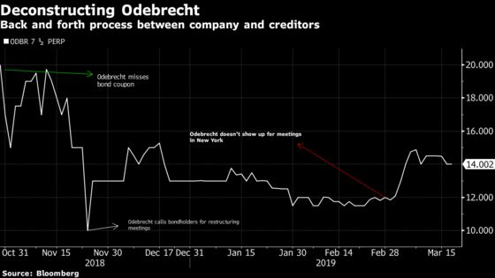 Bondholder Says Odebrecht Is Stalling on Debt Restructuring Talks