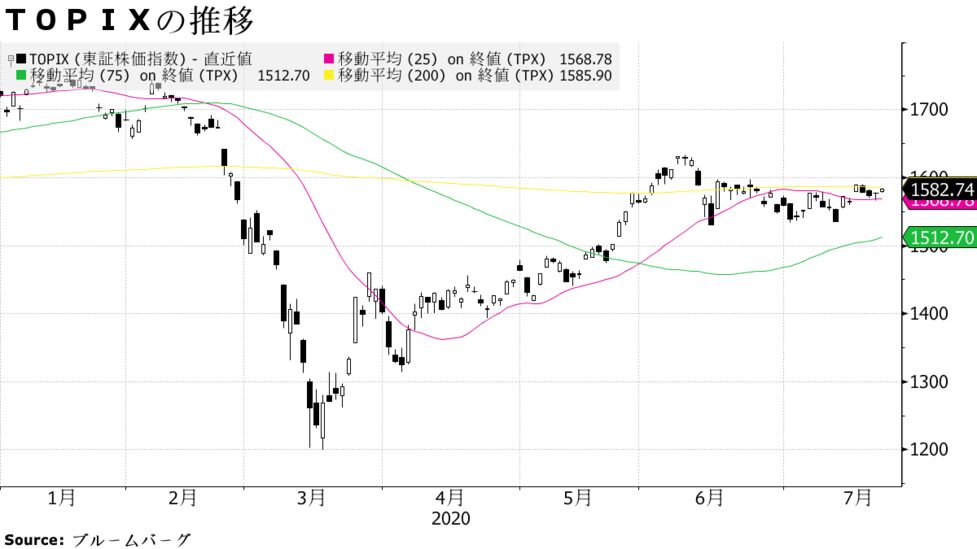 日本株は続伸 ワクチン期待とナスダック100最高値 ハイテク高い Bloomberg