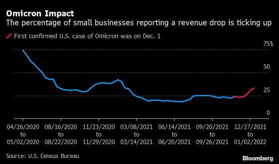 Omicron Hits U.S. Small Firms, With One-Third Posting Sales Drop