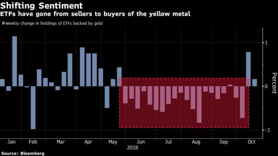 Hedge Funds Reeling From Gold Jump Have Five Charts to Watch