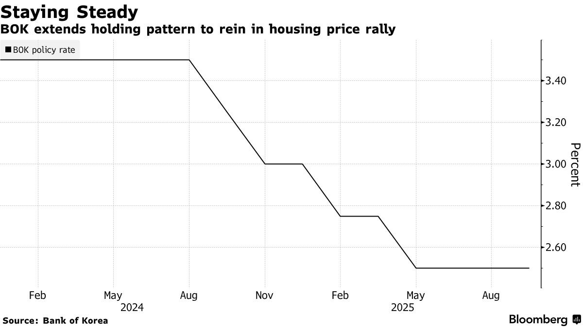 韓国中銀、政策金利を2.5%に据え置き－住宅ブーム再燃を警戒 - Bloomberg