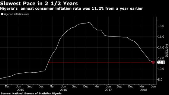 Nigerian Inflation at 2 1/2 Year Low Unlikely to Spur Rate Cuts