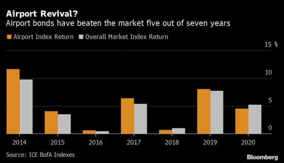 Los Angeles Airport Sells Bonds to Buyers Betting on Rebound