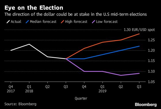 Dollar at Risk of Sliding If Congress Is Split After Midterms