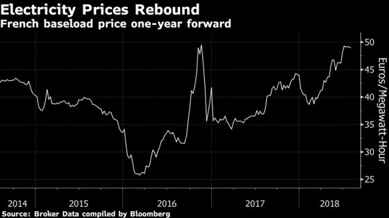 EDF Raises Low End of 2018 Profit Target as Earnings Climb