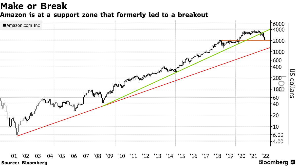 Amazon is at a support zone that formerly led to a breakout