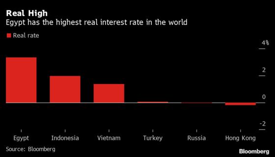 Egypt to Hold Interest Rate as Prices Climb