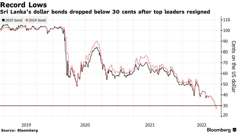 Sri Lanka's dollar bonds dropped below 30 cents after top leaders resigned