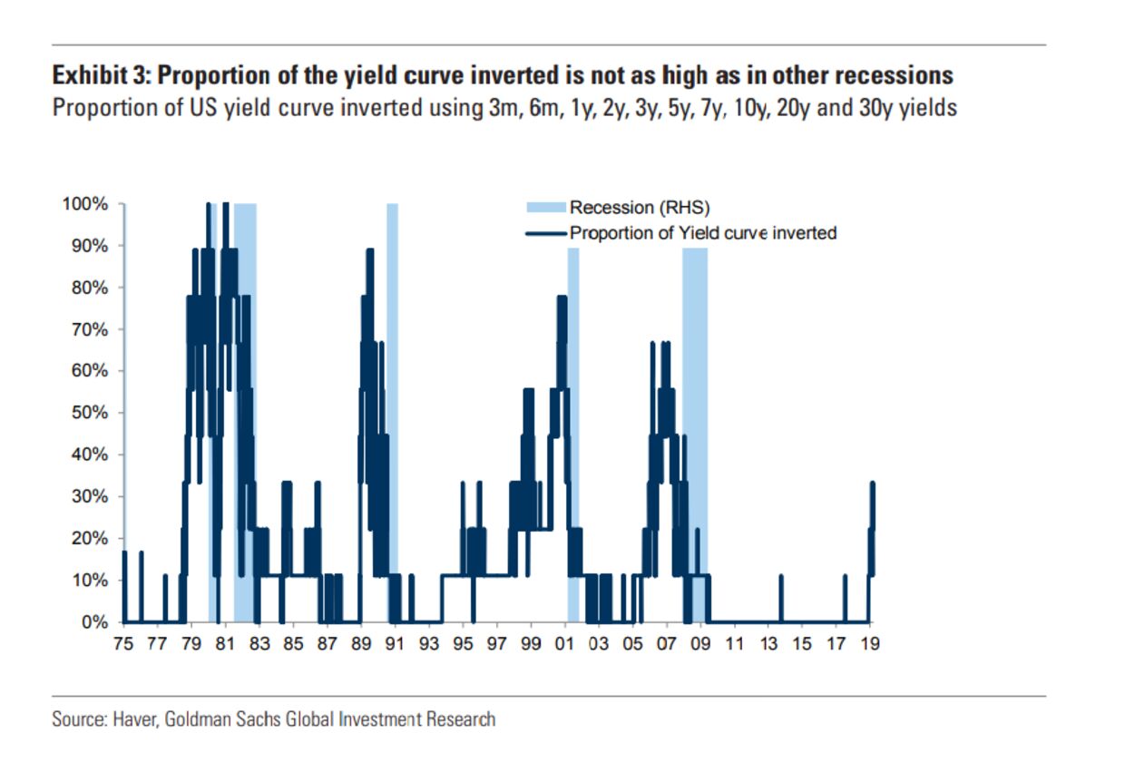 relates to Goldman Joins Chorus Warning Against Yield Curve Panic