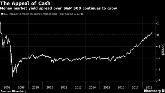 Looming Money-Market Shift Has Big Implications for Risk Assets