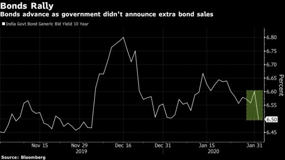 Bonds Rally in India on Relief Over Government’s Borrowing Plans