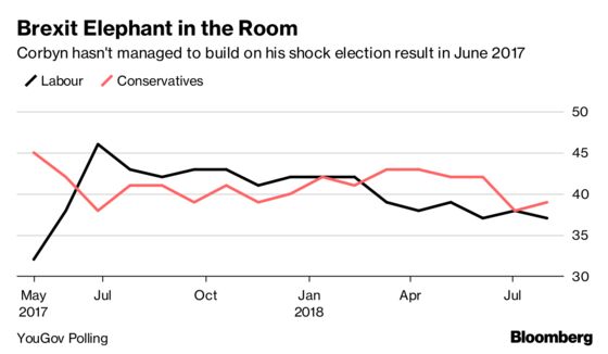 Brexit Silence Is Corbyn’s Gamble On a Bigger Prize