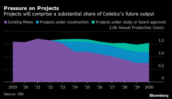 Future Copper Supply Imperiled by Project Freeze at Top Producer